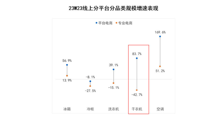 618數(shù)據(jù)：滾筒衣服烘干機(jī)平臺電商零售額同比大幅增長