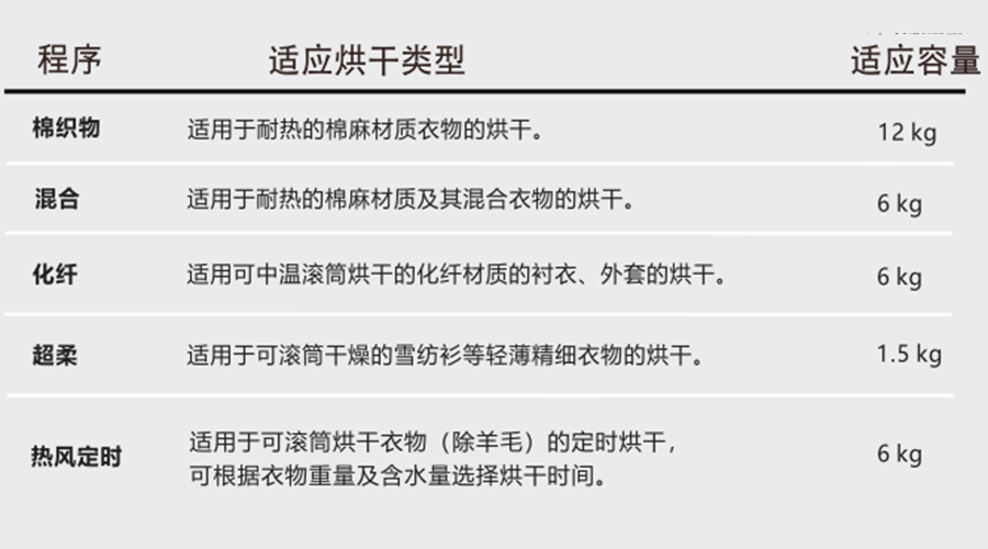 熱泵干衣機(jī)對(duì)應(yīng)程序的適用烘干類型、容量介紹